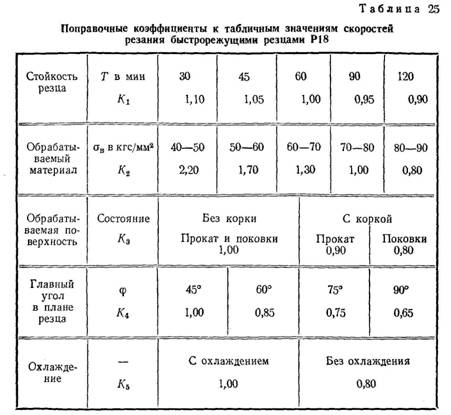 Поправочные коэффициенты к табличным значениям скоростей резания быстрорежущими резцами